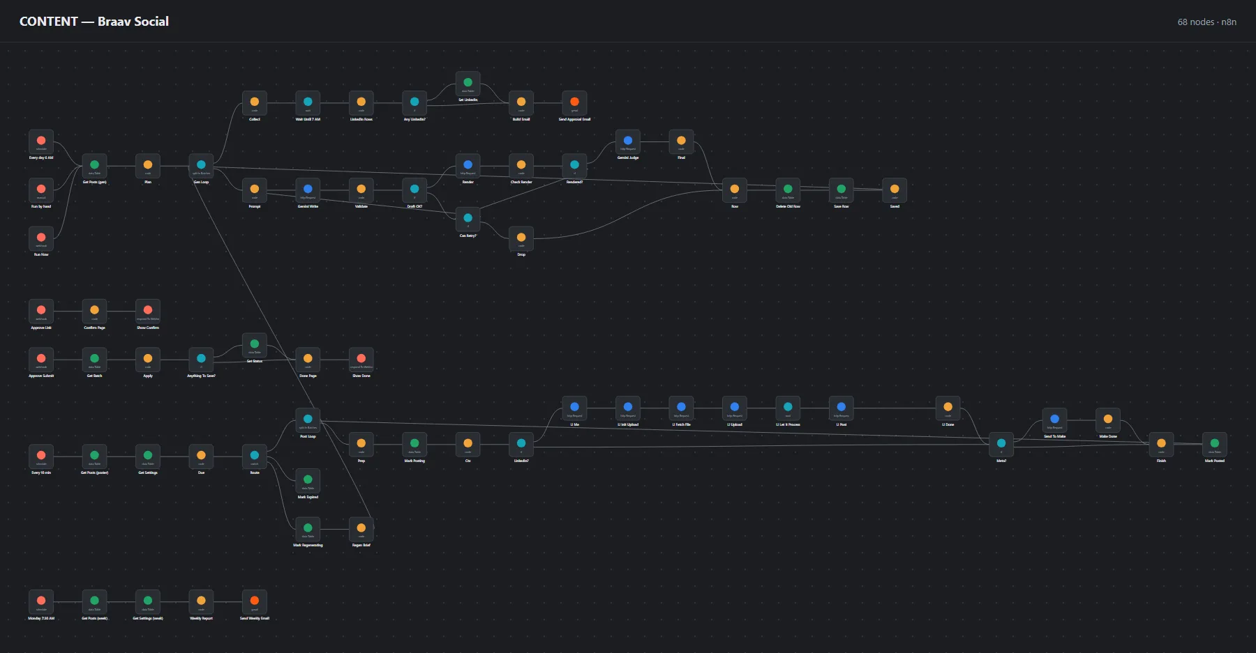n8n canvas of the content workflow: schedule, drafting, render calls, approval email and posting