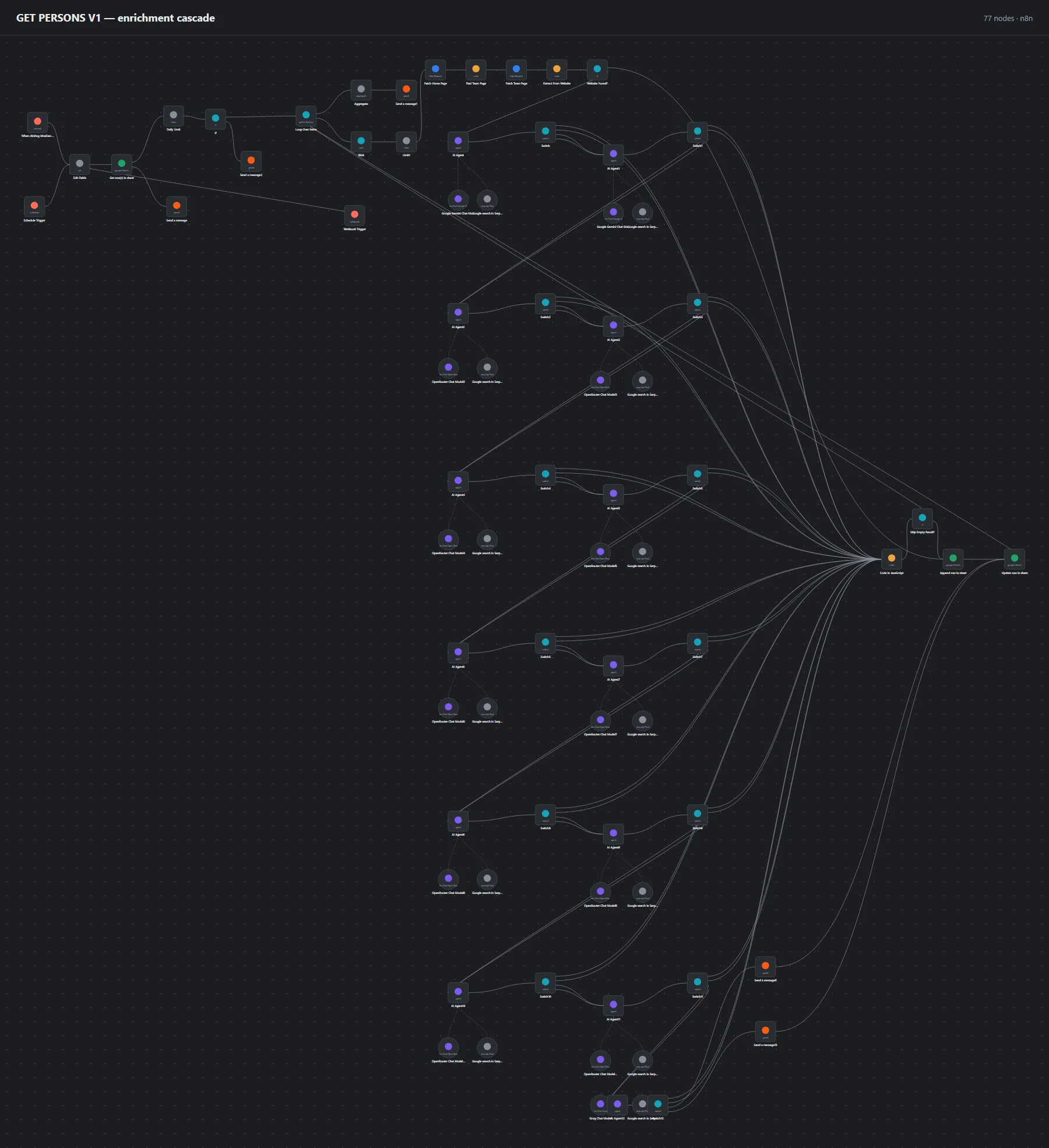 n8n canvas of the 77-node enrichment cascade that finds the person behind each practice