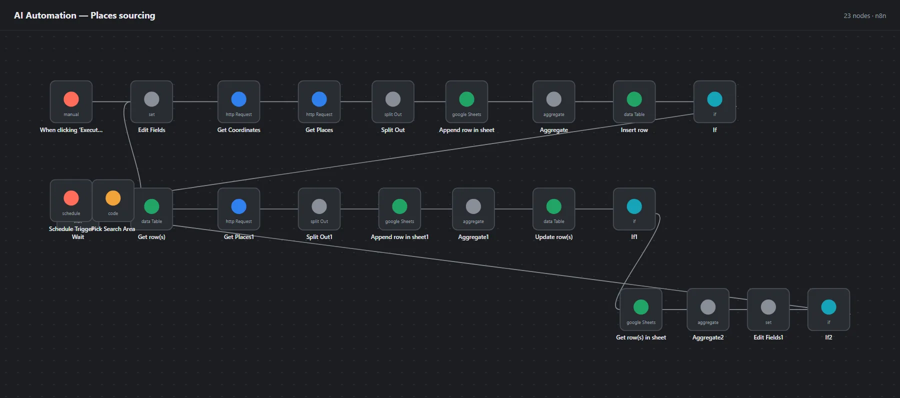 n8n canvas of the sourcing workflow: scheduled area pick, Google Places search, dedupe and sheet write